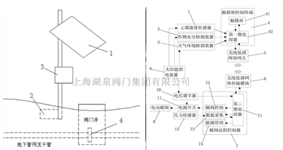 远程控制太阳能电动球阀