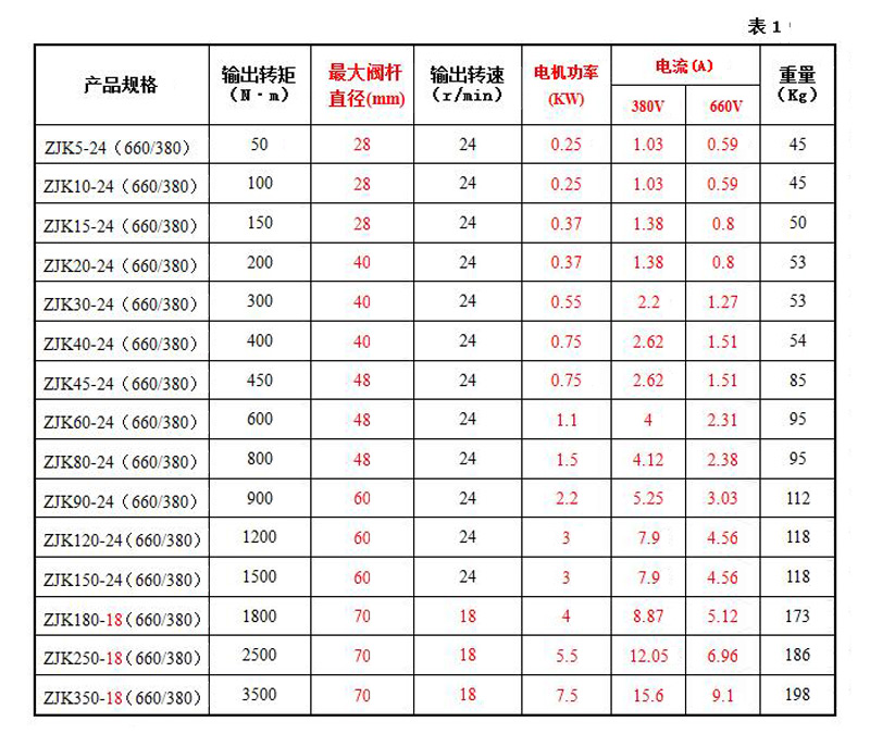 矿用隔爆型一体式阀门电动装置ZBK20-24说明书