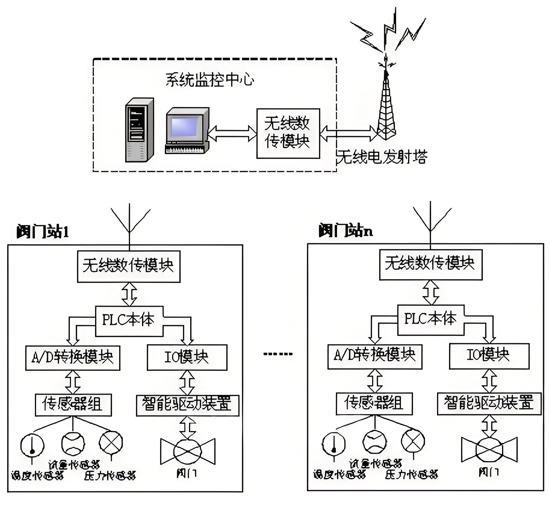 阀门