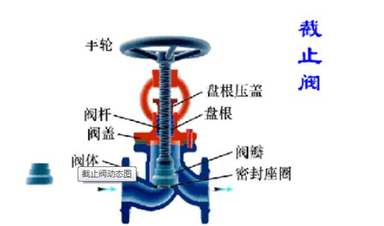 截止阀