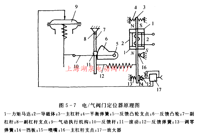 在        上海湖泉阀门为大家提供了阀门定位器结构与工作原理